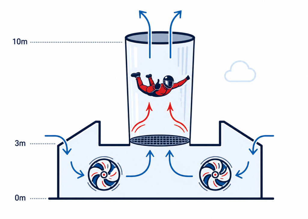 circulation de l'air du simulateur de chute libre Airvertical